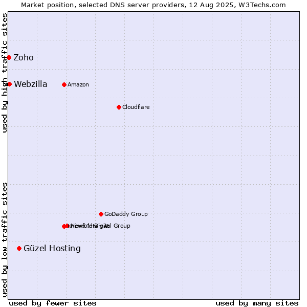 Market position of Güzel Hosting vs. Webzilla vs. Zoho
