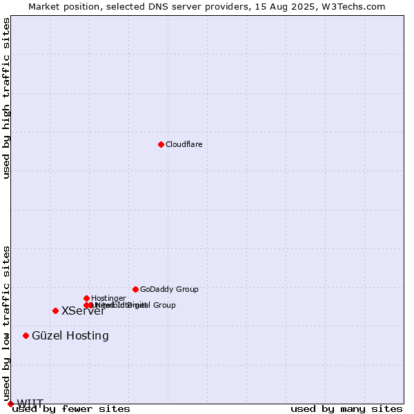 Market position of XServer vs. Güzel Hosting vs. WIIT