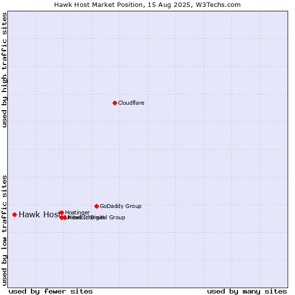 Market position of Hawk Host