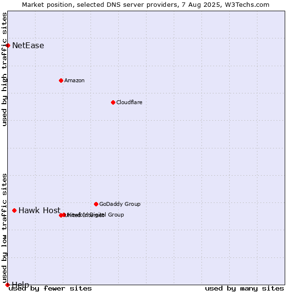 Market position of Hawk Host vs. NetEase vs. Help
