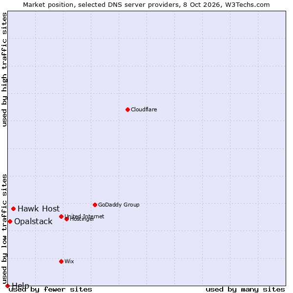 Market position of Hawk Host vs. Opalstack vs. Help