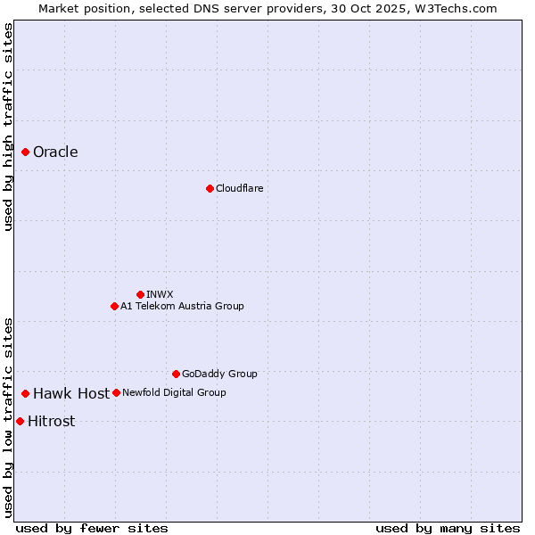 Market position of Hawk Host vs. Oracle vs. Hitrost