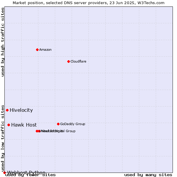 Market position of Hawk Host vs. Hivelocity vs. Webhost Python