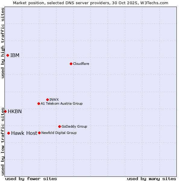 Market position of Hawk Host vs. IBM vs. HKBN