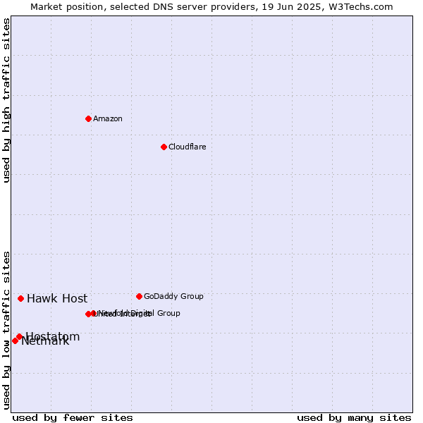 Market position of Hawk Host vs. Hostatom vs. Netmark