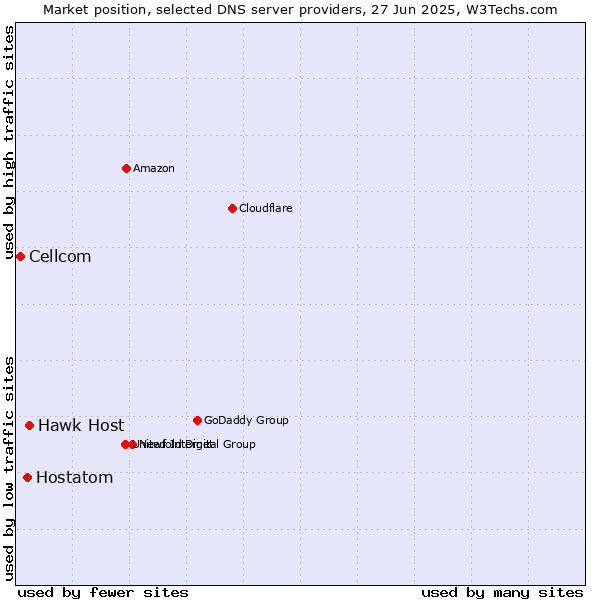 Market position of Hawk Host vs. Hostatom vs. Cellcom