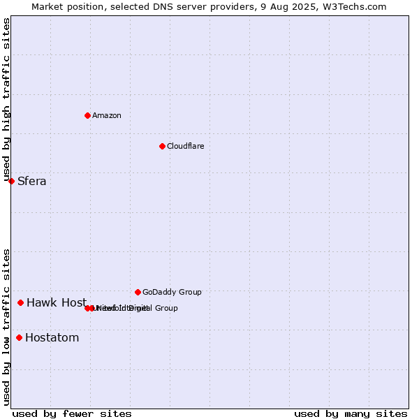 Market position of Hawk Host vs. Hostatom vs. Sfera