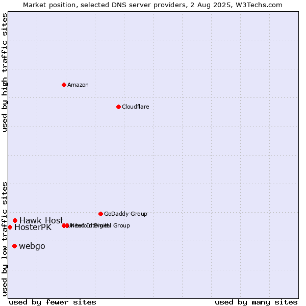 Market position of Hawk Host vs. webgo vs. HosterPK