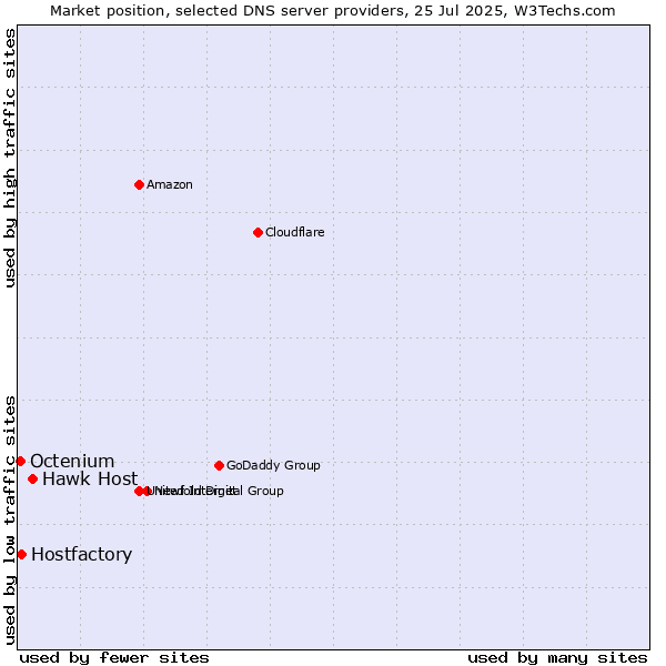 Market position of Hawk Host vs. Hostfactory vs. Octenium