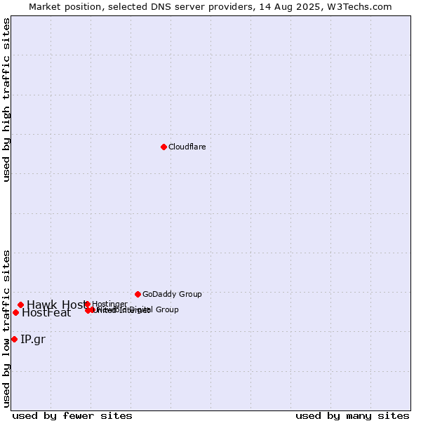 Market position of Hawk Host vs. HostFeat vs. IP.gr