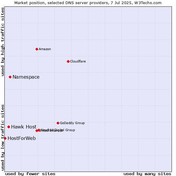 Market position of Namespace vs. Hawk Host vs. HostForWeb