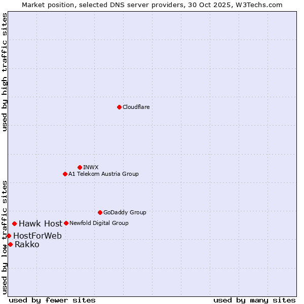 Market position of Hawk Host vs. Rakko vs. HostForWeb