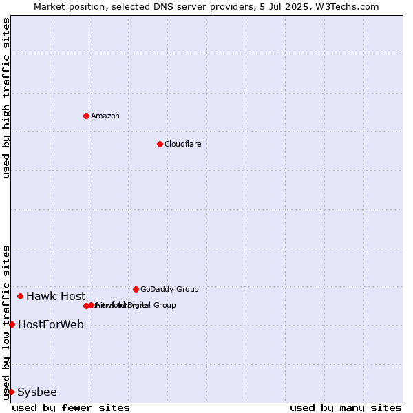 Market position of Hawk Host vs. HostForWeb vs. Sysbee