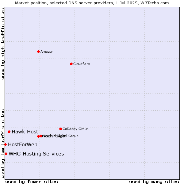 Market position of Hawk Host vs. WHG Hosting Services vs. HostForWeb