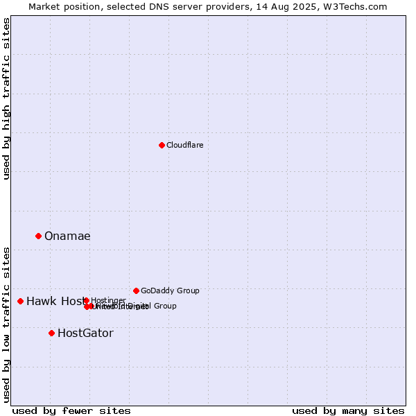 Market position of HostGator vs. Onamae vs. Hawk Host
