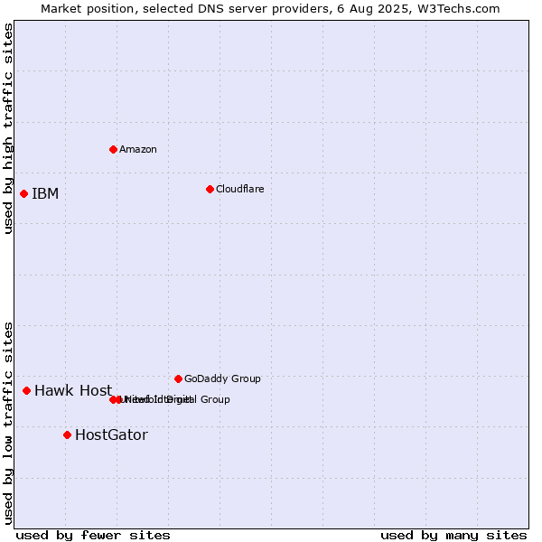 Market position of HostGator vs. Hawk Host vs. IBM