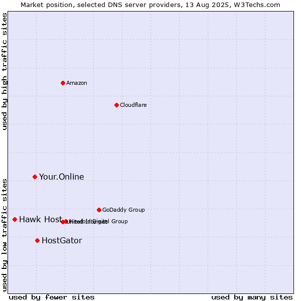 Market position of HostGator vs. Your.Online vs. Hawk Host