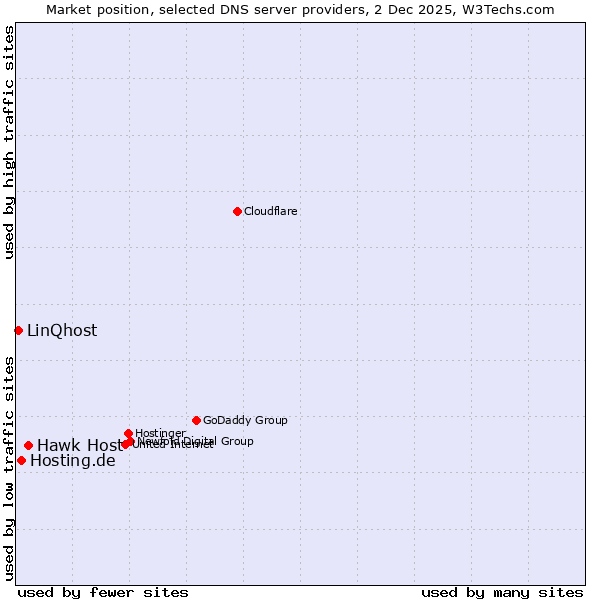 Market position of Hawk Host vs. Hosting.de vs. LinQhost