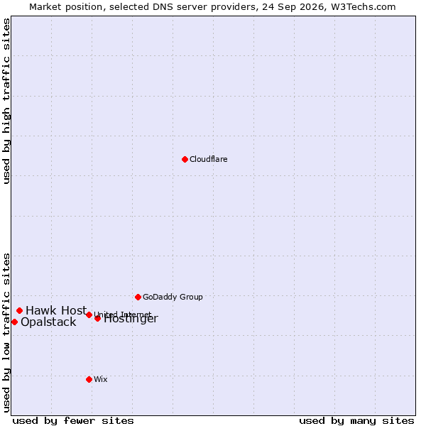 Market position of Hostinger vs. Hawk Host vs. Opalstack