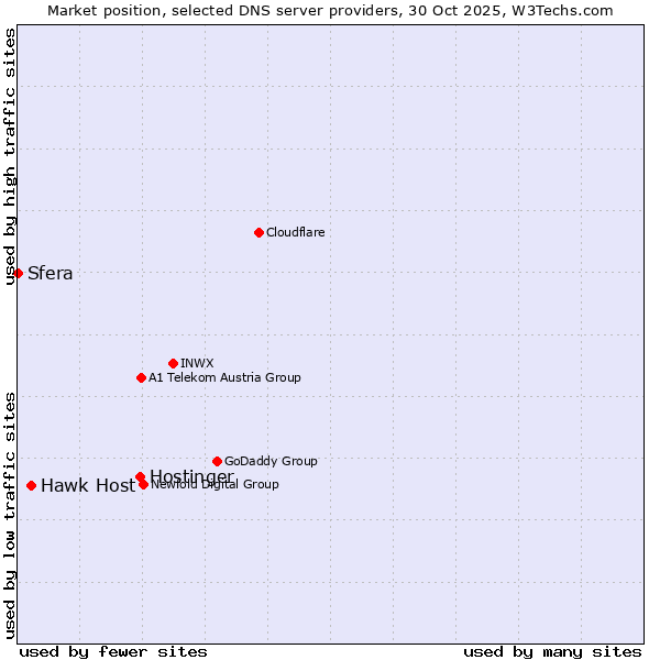 Market position of Hostinger vs. Hawk Host vs. Sfera