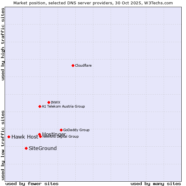 Market position of Hostinger vs. SiteGround vs. Hawk Host