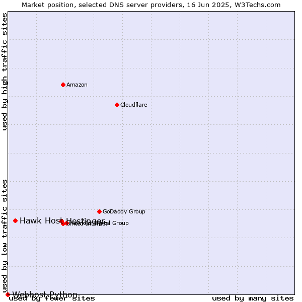 Market position of Hostinger vs. Hawk Host vs. Webhost Python
