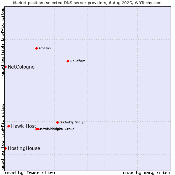 Market position of Hawk Host vs. HostingHouse vs. NetCologne