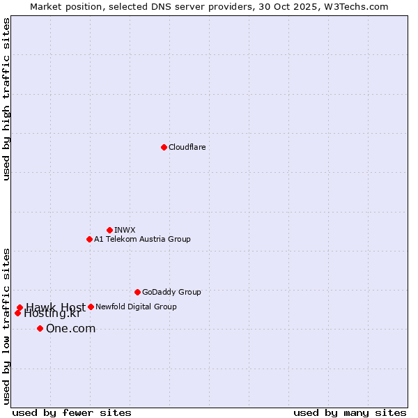 Market position of One.com vs. Hawk Host vs. Hosting.kr