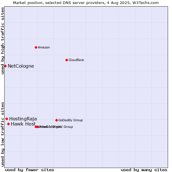 Market position of Hawk Host vs. HostingRaja vs. NetCologne