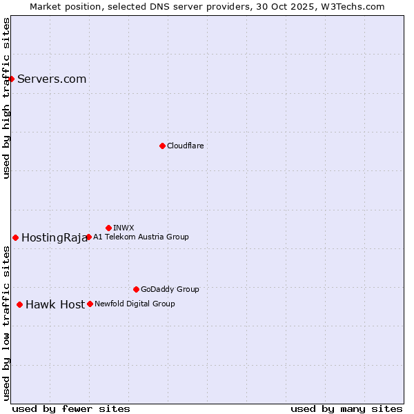 Market position of Hawk Host vs. HostingRaja vs. Servers.com