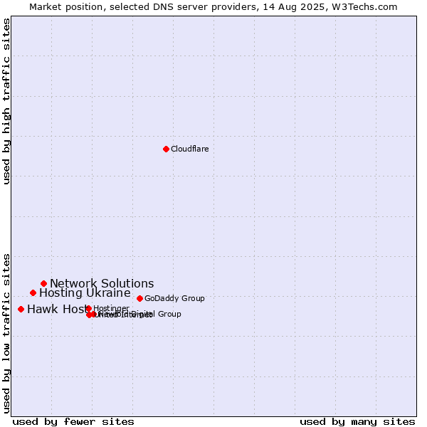 Market position of Network Solutions vs. Hosting Ukraine vs. Hawk Host