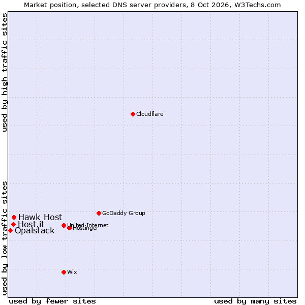 Market position of Hawk Host vs. Host.it vs. Opalstack
