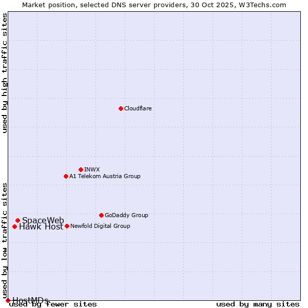 Market position of SpaceWeb vs. Hawk Host vs. HostMDs