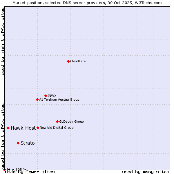 Market position of Strato vs. Hawk Host vs. HostMDs