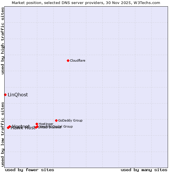 Market position of Hostnet vs. Hawk Host vs. LinQhost