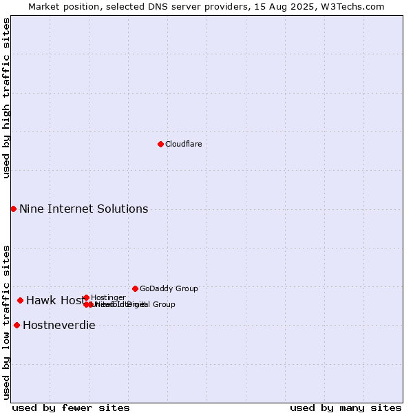 Market position of Hawk Host vs. Hostneverdie vs. Nine Internet Solutions