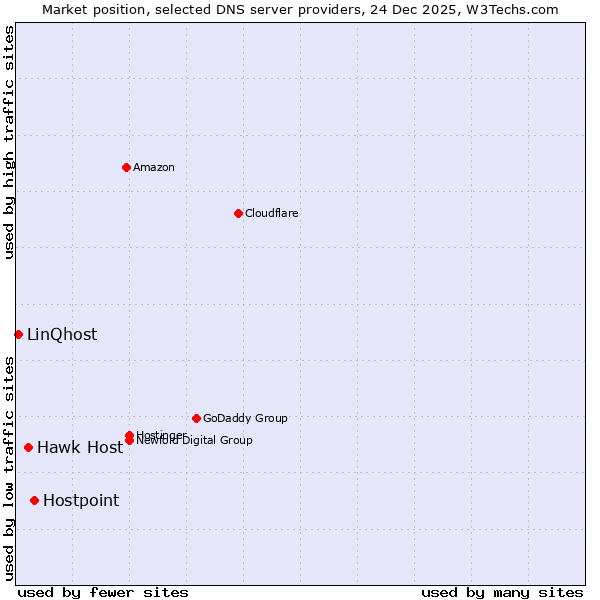 Market position of Hostpoint vs. Hawk Host vs. LinQhost