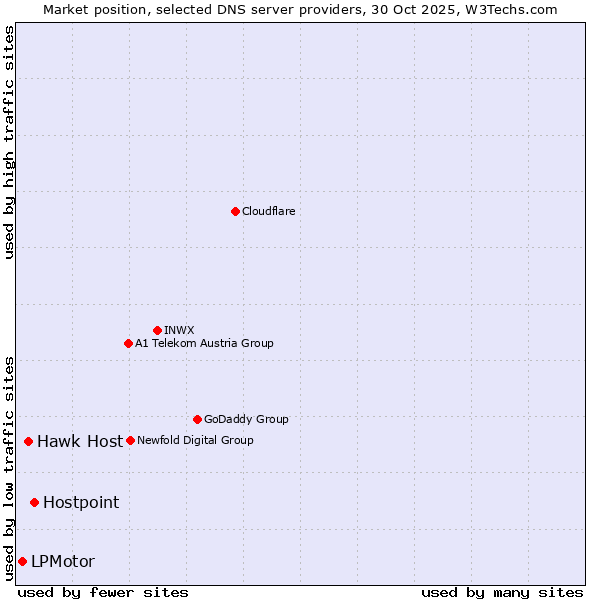 Market position of Hostpoint vs. Hawk Host vs. LPMotor