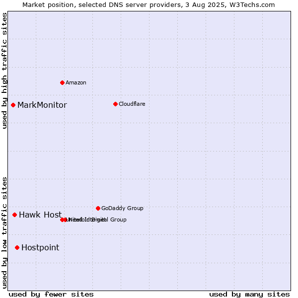 Market position of Hostpoint vs. Hawk Host vs. MarkMonitor
