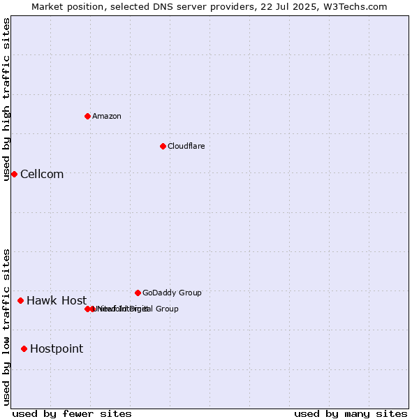 Market position of Hostpoint vs. Hawk Host vs. Cellcom