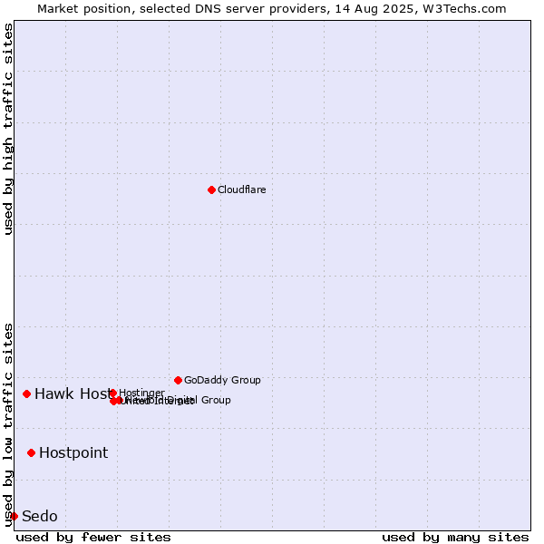 Market position of Hostpoint vs. Hawk Host vs. Sedo