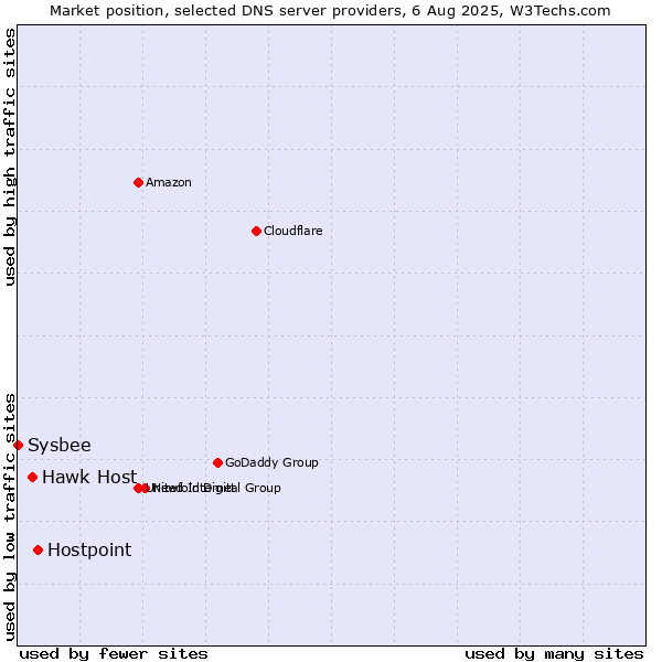 Market position of Hostpoint vs. Hawk Host vs. Sysbee