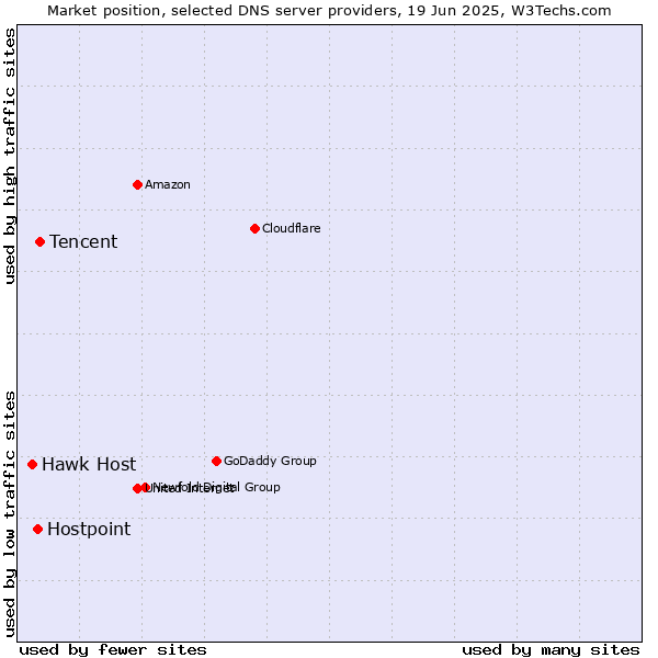 Market position of Tencent vs. Hostpoint vs. Hawk Host