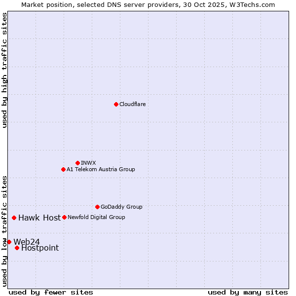Market position of Hostpoint vs. Hawk Host vs. Web24