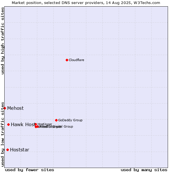 Market position of Hawk Host vs. Hoststar vs. Mehost