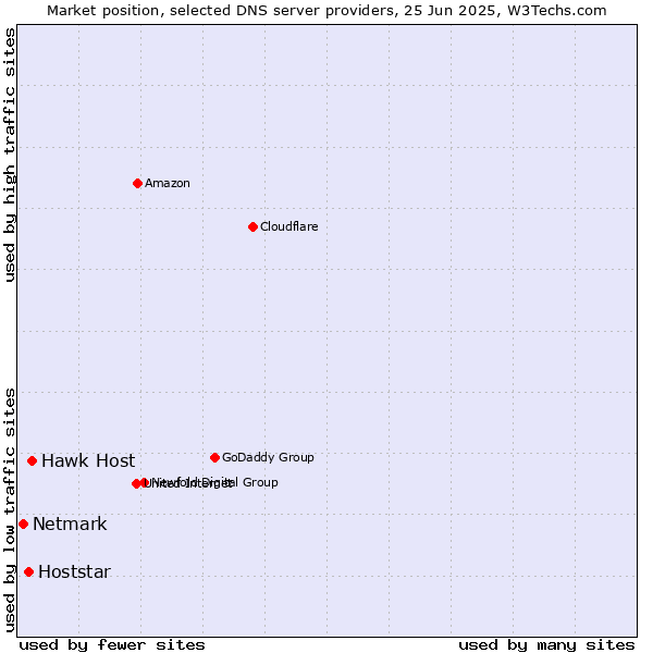 Market position of Hawk Host vs. Hoststar vs. Netmark