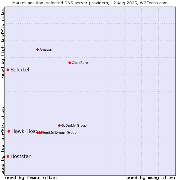 Market position of Hawk Host vs. Selectel vs. Hoststar