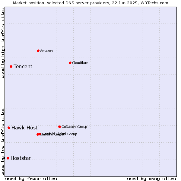 Market position of Tencent vs. Hawk Host vs. Hoststar