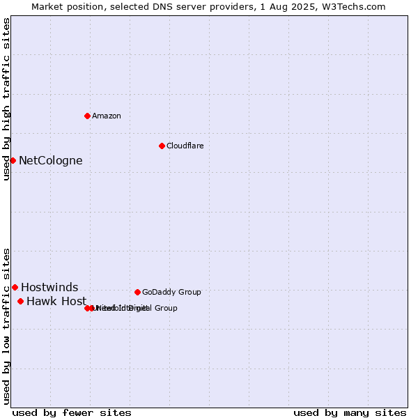 Market position of Hawk Host vs. Hostwinds vs. NetCologne