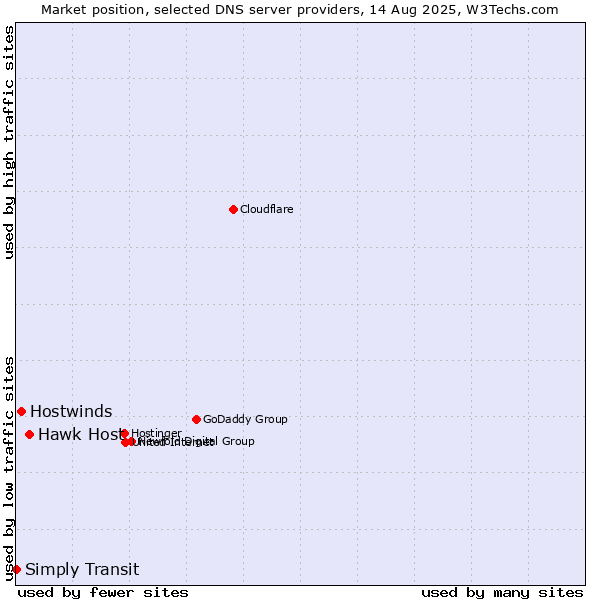 Market position of Hawk Host vs. Hostwinds vs. Simply Transit